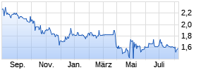 DF Deutsche Forfait AG Chart