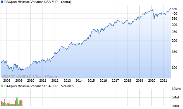 DAXplus Minimum Variance USA EUR (Performance) Chart
