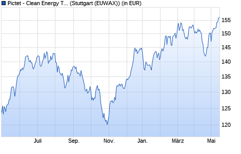 Performance des Pictet - Clean Energy Transition-P EUR (WKN A0MQNA, ISIN LU0280435388)