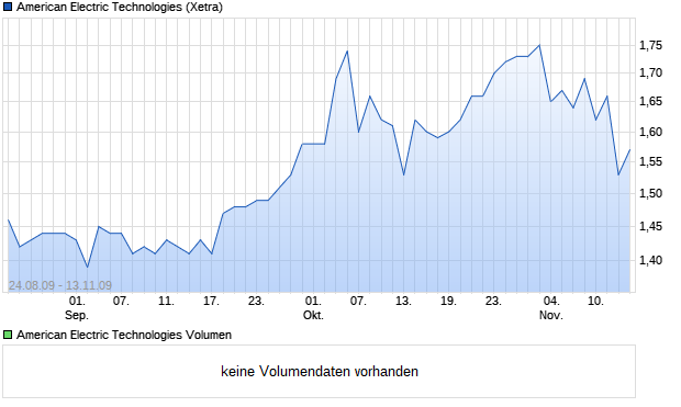 American Electric Technologies Aktie Chart