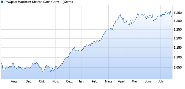 DAXplus Maximum Sharpe Ratio Germany EUR (Perf. Chart