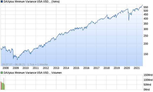 DAXplus Minimum Variance USA USD (Performance) Chart