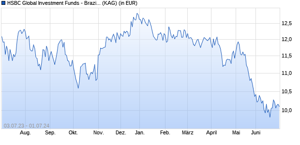 Performance des HSBC Global Investment Funds - Brazil Equity ED (WKN A0MQ21, ISIN LU0196697261)