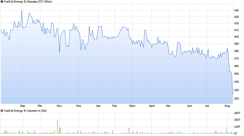 FuelCell Energy B Chart