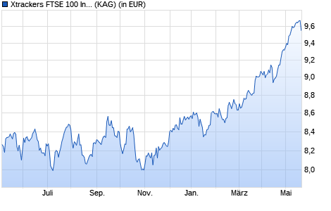 Performance des Xtrackers FTSE 100 Income UCITS ETF 1D (WKN DBX1F1, ISIN LU0292097234)