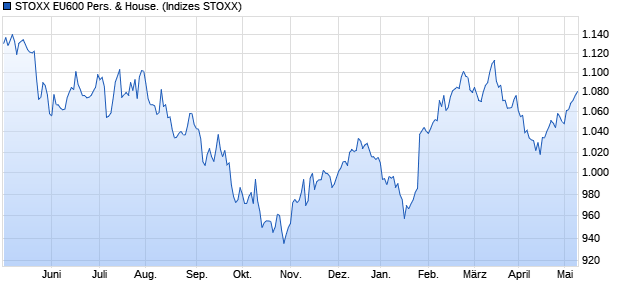 STOXX EU600 Pers. & House. Chart