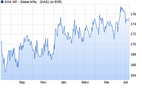 Performance des AXA WF - Global Inflation Bonds A (thes.) USD hedged (95%) (WKN A0MRVG, ISIN LU0266009959)