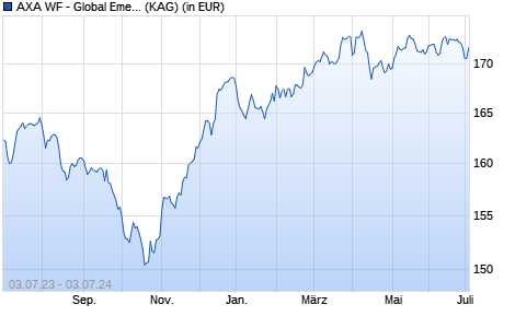Performance des AXA WF - Global Emerging Markets Bonds I (thes.) EUR hedged (WKN A0MRVM, ISIN LU0266010619)