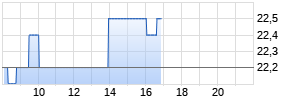 Nynomic AG Realtime-Chart