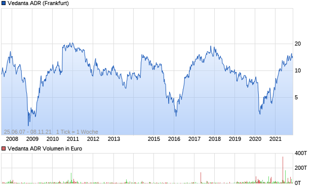 Vedanta ADR Aktie Chart