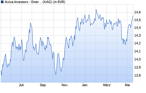 Performance des Aviva Investors - Emerg. Markets Local Currency Bond A (WKN A0MJ7Y, ISIN LU0273494806)