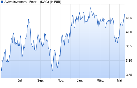 Performance des Aviva Investors - Emerg. Markets Local Currency Bond Bx (WKN A0MJ70, ISIN LU0274935138)