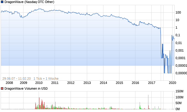 DragonWave Aktie Chart