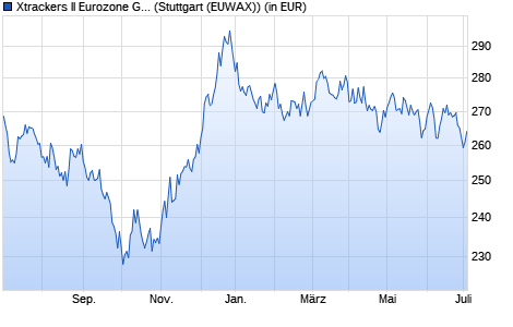 Performance des Xtrackers II Eurozone Government Bond 25+ UCITS ETF 1C (WKN DBX0AK, ISIN LU0290357846)