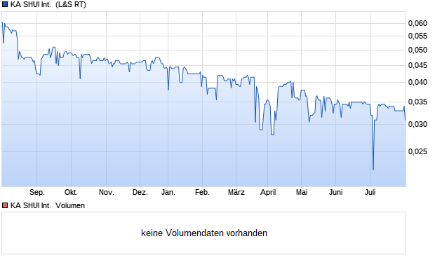 KA SHUI International  Aktie Chart