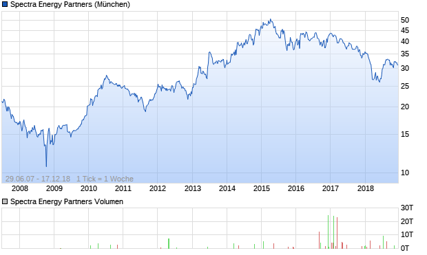 Spectra Energy Partners Aktie Chart