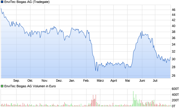 EnviTec Biogas AG Aktie Chart