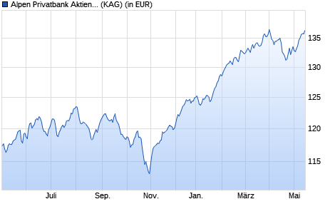 Performance des Alpen Privatbank Aktienstrategie (T) (WKN A0MT1Q, ISIN AT0000754692)