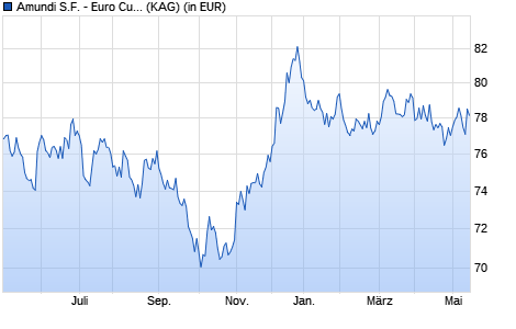 Performance des Amundi S.F. - Euro Curve 10+year A EUR (DA) (WKN A0MKBP, ISIN LU0281585215)