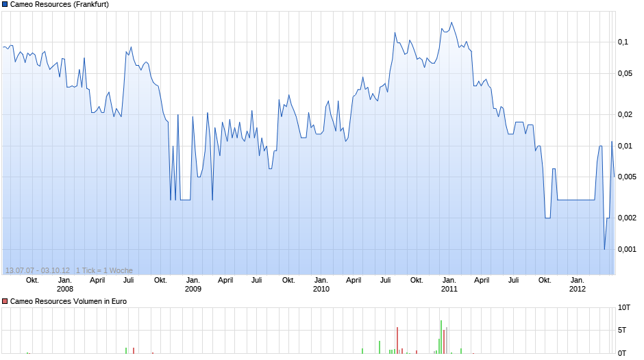 Cameo Resources Chart
