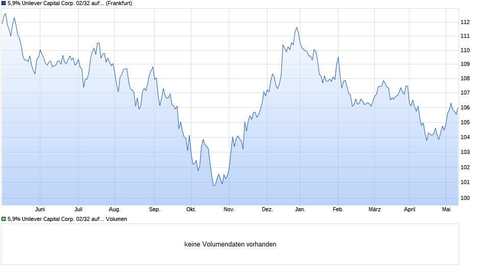5,9% Unilever Capital Corp. 02/32 auf Festzins Chart