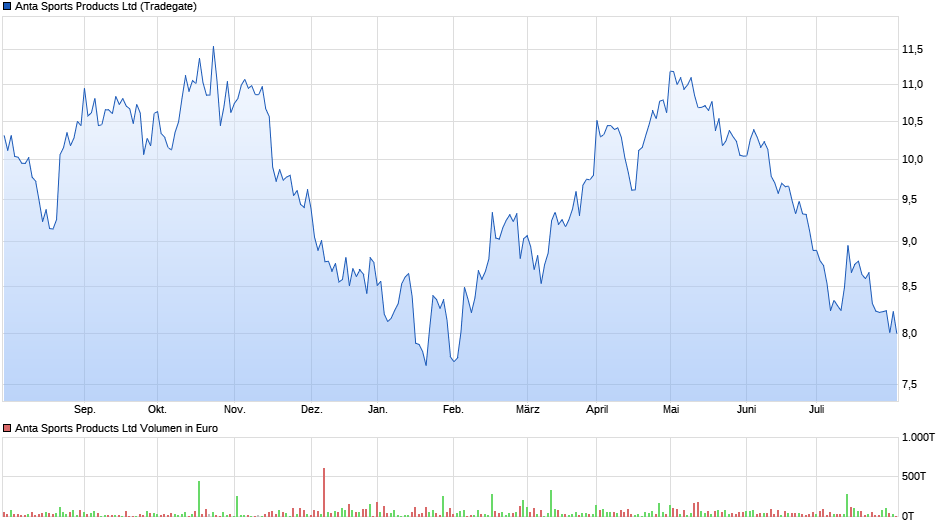 ANTA Sports Products Ltd Chart