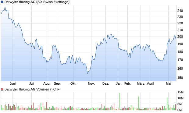 Dätwyler Holding AG Aktie Chart