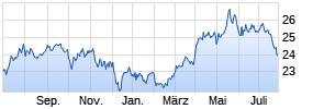 Xtrackers Bl. Com. ex-Agric & Livest Swap UCITS ETF 1C EUR H Chart