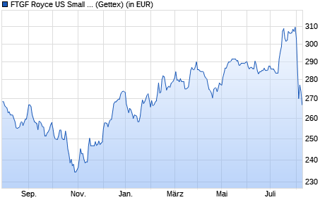 Performance des FTGF Royce US Small Cap Opportunity Fund A USD ACC (WKN A0MUXS, ISIN IE00B19Z4B17)