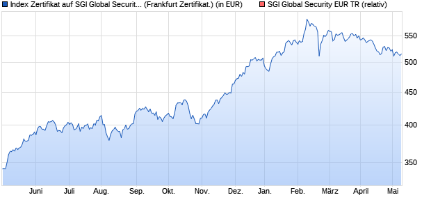 Index Zertifikat auf SGI Global Security EUR TR [Socie. (WKN: SG04GS) Chart