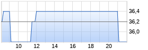 3I Group Realtime-Chart