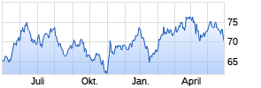 Xtrackers MSCI Korea UCITS ETF 1C Chart