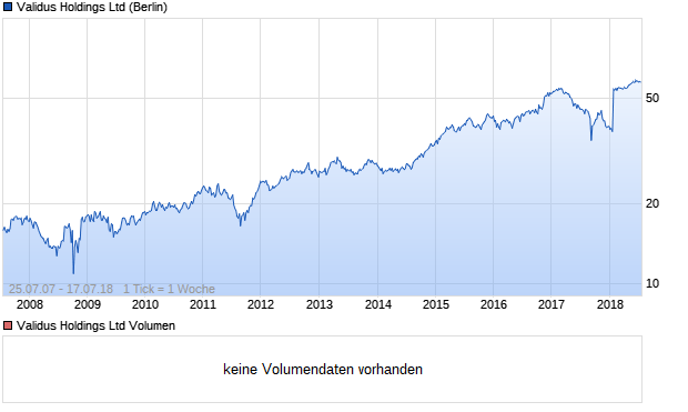 Validus Holdings Ltd Aktie Chart