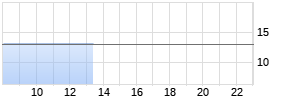 STINAG Stuttgart Invest Realtime-Chart