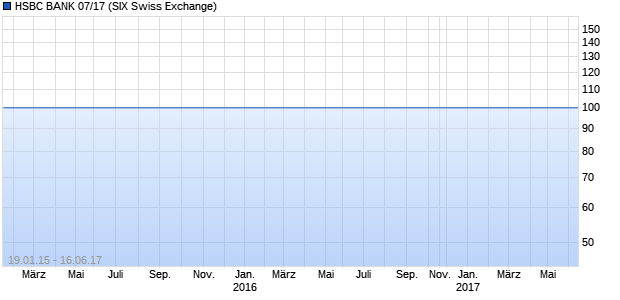 HSBC BANK 07/17 (WKN A0NY5Q, ISIN XS0307202530) Chart