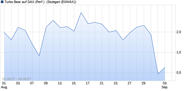 Turbo Bear auf DAX (Performance) [Commerzbank] (WKN: CB6VCQ) Chart