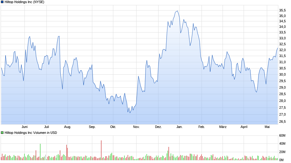 Hilltop Holdings Inc Chart