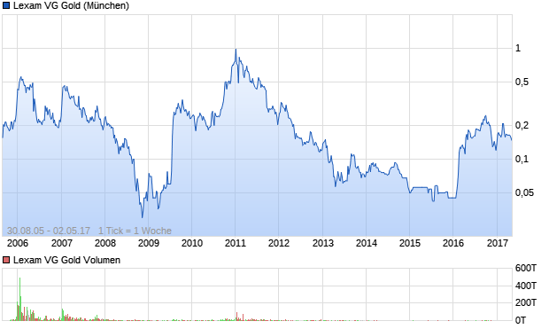 Lexam VG Gold Aktie Chart