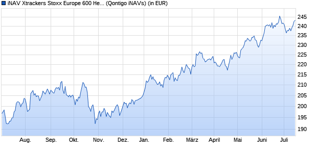Performance des iNAV Xtrackers Stoxx Europe 600 Health Care Swap UCITS ETF 1C GBP (WKN A0MEX7, ISIN DE000A0MEX72)