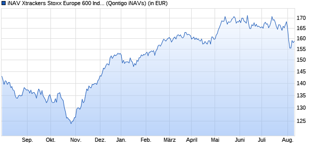 Performance des iNAV Xtrackers Stoxx Europe 600 Industrial Goods Swap UCITS ETF 1C GBP (WKN A0MEYE, ISIN DE000A0MEYE7)