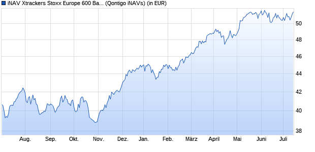 Performance des iNAV Xtrackers Stoxx Europe 600 Banks Swap UCITS ETF 1C GBP (WKN A0MEX8, ISIN DE000A0MEX80)