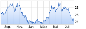 iShares Diversified Commodity Swap UCITS ETF (DE) Chart