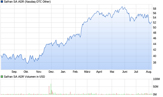 Safran ADR Aktie Chart