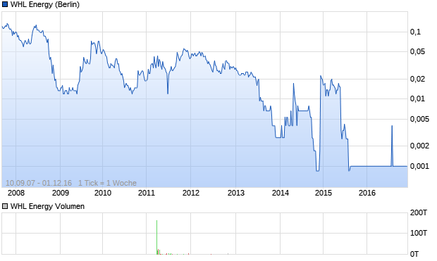 WHL Energy Aktie Chart