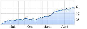 JPM US Select Equity Plus A (acc) - USD Chart