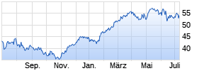 Amundi EURO STOXX 50 Daily (2x) Leveraged UCITS ETF - Acc Chart