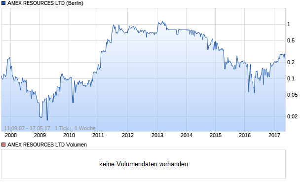 AMEX RESOURCES LTD Aktie Chart