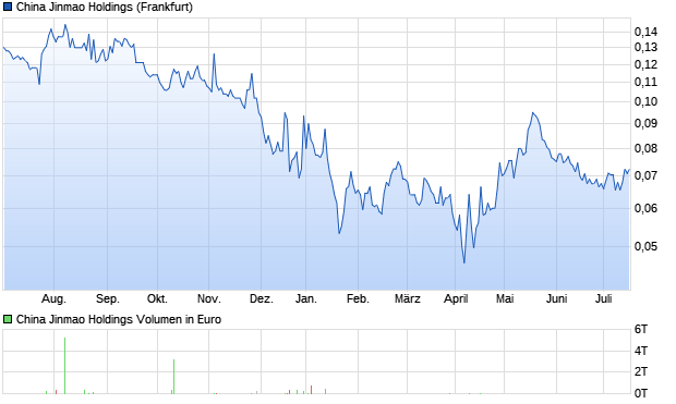 China Jinmao Holdings Aktie Chart