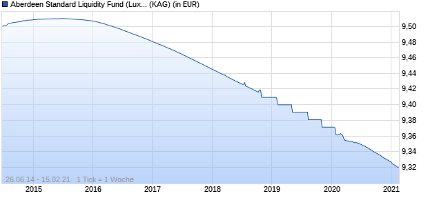 Performance des Aberdeen Standard Liquidity Fund (Lux) - Euro Fund K-2 Acc (WKN A0MUTK, ISIN LU0284583126)