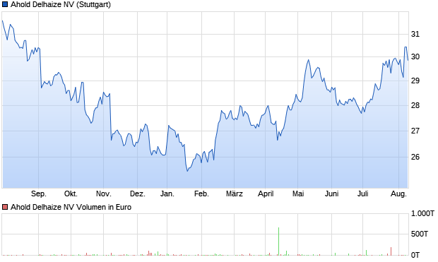 Ahold Delhaize NV Aktie Chart